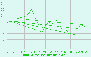Courbe de l'humidit relative pour Solenzara - Base arienne (2B)