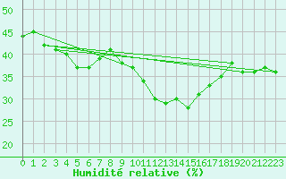 Courbe de l'humidit relative pour Villanueva de Crdoba
