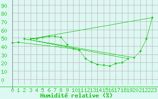 Courbe de l'humidit relative pour Limoges (87)