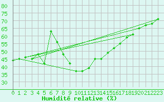 Courbe de l'humidit relative pour Simplon-Dorf
