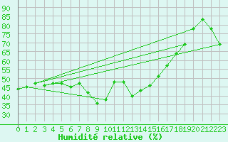 Courbe de l'humidit relative pour Meknes
