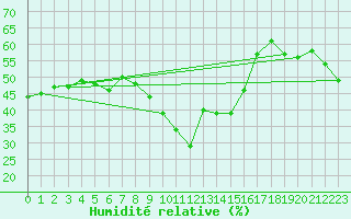 Courbe de l'humidit relative pour Evionnaz