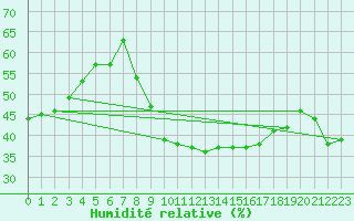 Courbe de l'humidit relative pour Perpignan (66)
