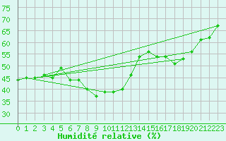 Courbe de l'humidit relative pour Puimisson (34)