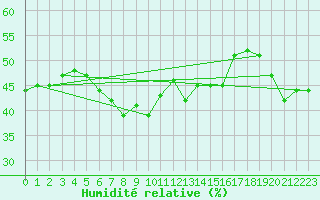 Courbe de l'humidit relative pour Monte Rosa