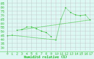 Courbe de l'humidit relative pour Pakri