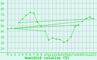 Courbe de l'humidit relative pour Aix-en-Provence (13)
