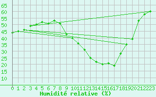 Courbe de l'humidit relative pour Istres (13)