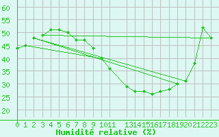 Courbe de l'humidit relative pour Clermont-l'Hrault (34)