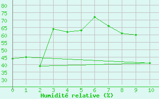 Courbe de l'humidit relative pour Cheju Upper / Radar