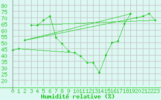 Courbe de l'humidit relative pour Penhas Douradas