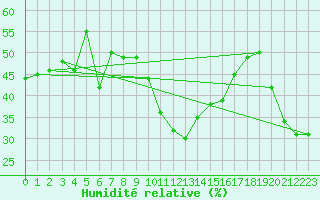 Courbe de l'humidit relative pour Monte S. Angelo