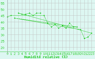 Courbe de l'humidit relative pour Locarno (Sw)