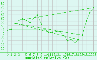 Courbe de l'humidit relative pour Grasque (13)