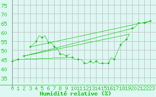 Courbe de l'humidit relative pour Orland Iii