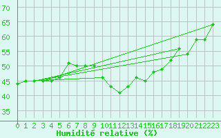 Courbe de l'humidit relative pour Cap Pertusato (2A)