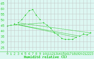 Courbe de l'humidit relative pour Plasencia
