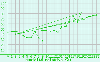 Courbe de l'humidit relative pour Gornergrat