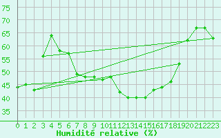 Courbe de l'humidit relative pour Murska Sobota