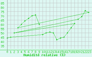 Courbe de l'humidit relative pour Perpignan Moulin  Vent (66)