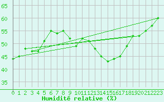 Courbe de l'humidit relative pour Ciudad Real (Esp)