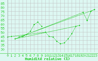 Courbe de l'humidit relative pour Visp