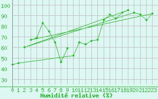 Courbe de l'humidit relative pour Sigmarszell-Zeiserts