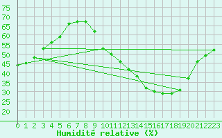 Courbe de l'humidit relative pour Toulouse-Francazal (31)