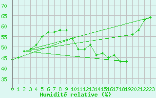 Courbe de l'humidit relative pour Roissy (95)