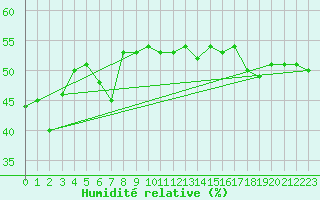 Courbe de l'humidit relative pour Cavalaire-sur-Mer (83)