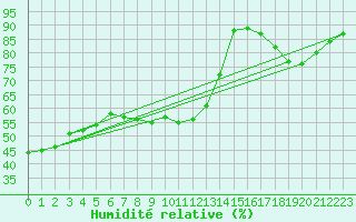 Courbe de l'humidit relative pour Villacoublay (78)