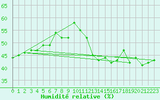 Courbe de l'humidit relative pour Jan (Esp)