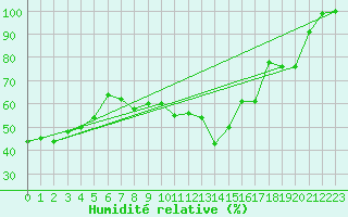 Courbe de l'humidit relative pour Limoges (87)