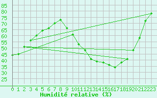 Courbe de l'humidit relative pour Rochegude (26)