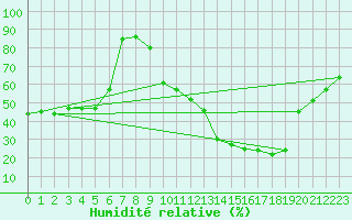 Courbe de l'humidit relative pour Lyon - Bron (69)