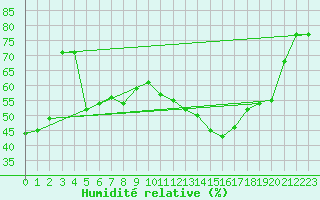 Courbe de l'humidit relative pour Altenrhein