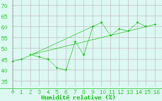 Courbe de l'humidit relative pour Chiba