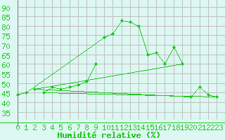 Courbe de l'humidit relative pour Fuengirola