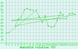 Courbe de l'humidit relative pour Orschwiller (67)