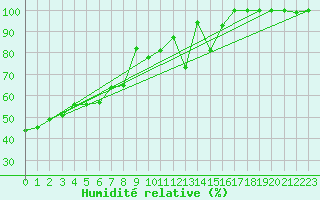 Courbe de l'humidit relative pour Eggishorn