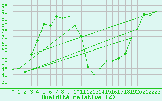 Courbe de l'humidit relative pour Besson - Chassignolles (03)