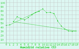 Courbe de l'humidit relative pour Kansas City, Kansas City International Airport