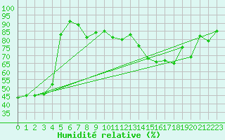 Courbe de l'humidit relative pour Ischgl / Idalpe