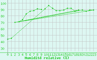 Courbe de l'humidit relative pour Corvatsch