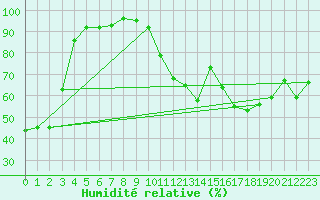 Courbe de l'humidit relative pour Recoubeau (26)