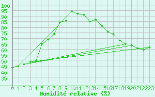 Courbe de l'humidit relative pour Fort Liard
