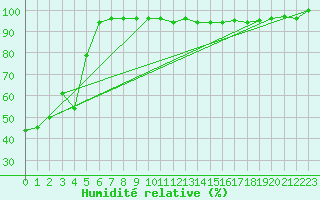 Courbe de l'humidit relative pour Montana