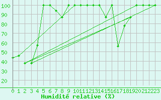 Courbe de l'humidit relative pour Cimetta