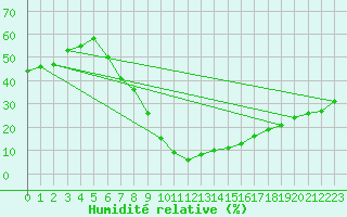 Courbe de l'humidit relative pour Brandvlei