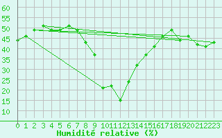 Courbe de l'humidit relative pour Capo Bellavista